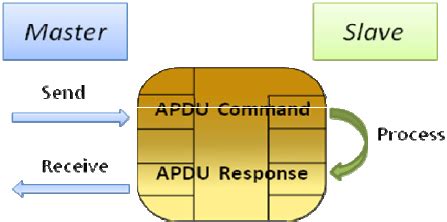 smart card apdu command|apdu class byte list.